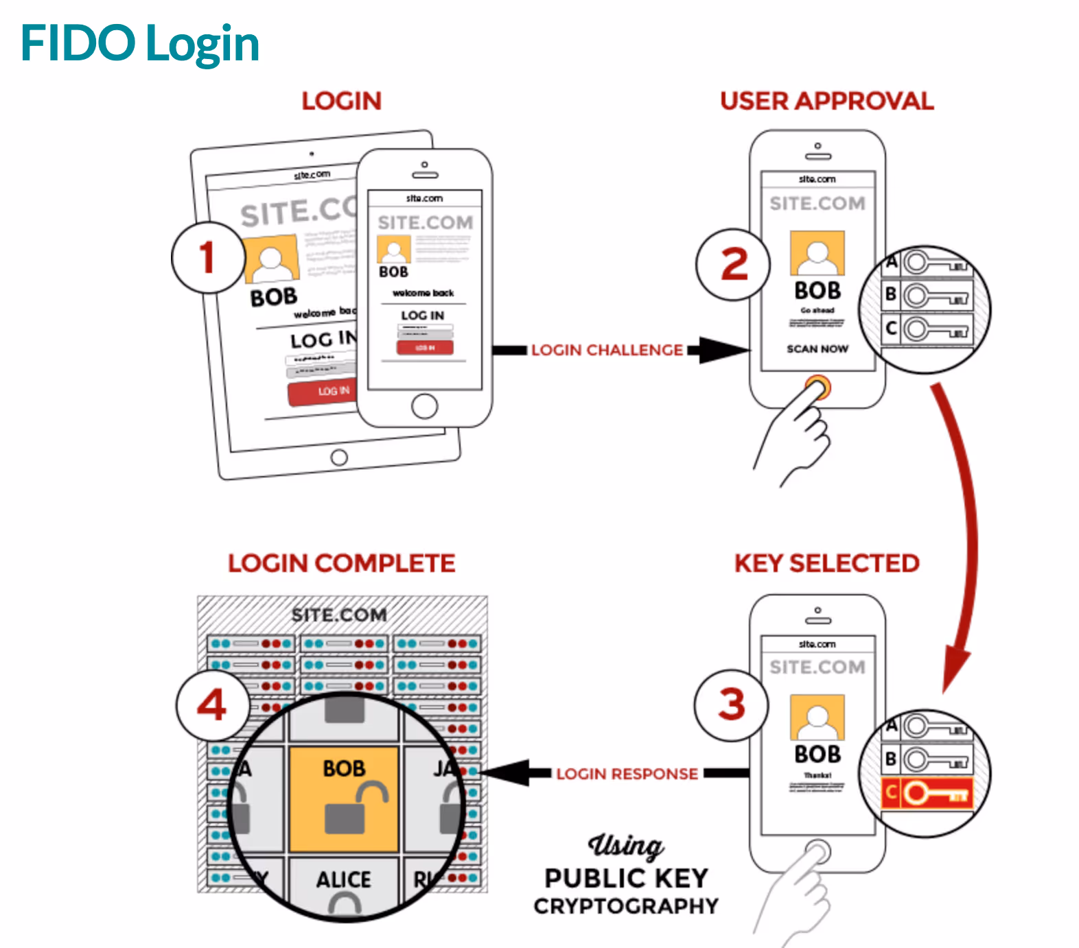 Image showing flow chart mapping out FIDO login flow beginning with login initiation, then user approval, leading to key selected, and ending with login complete