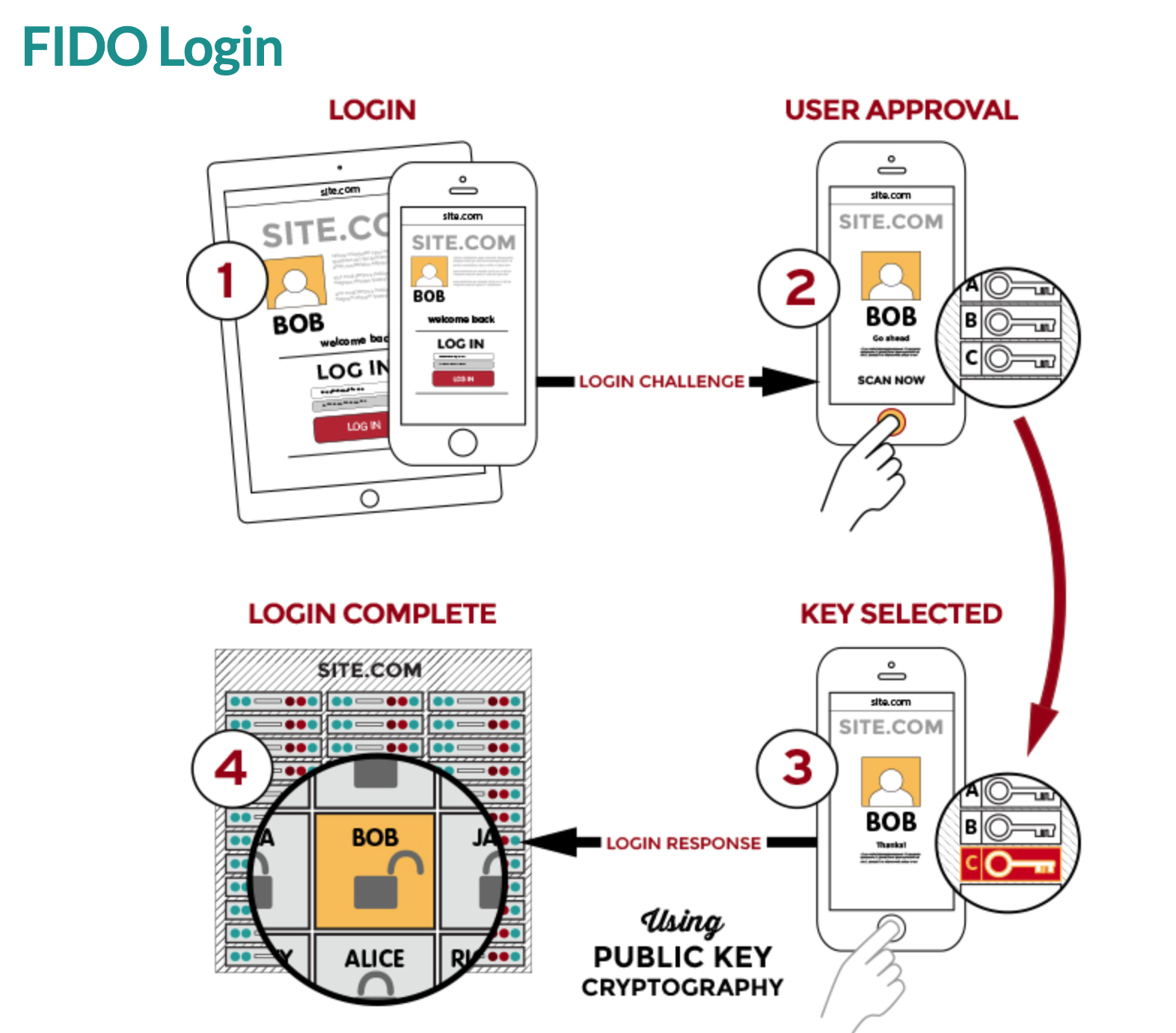 Image showing flow chart mapping out FIDO login flow beginning with login initiation, then user approval, leading to key selected, and ending with login complete