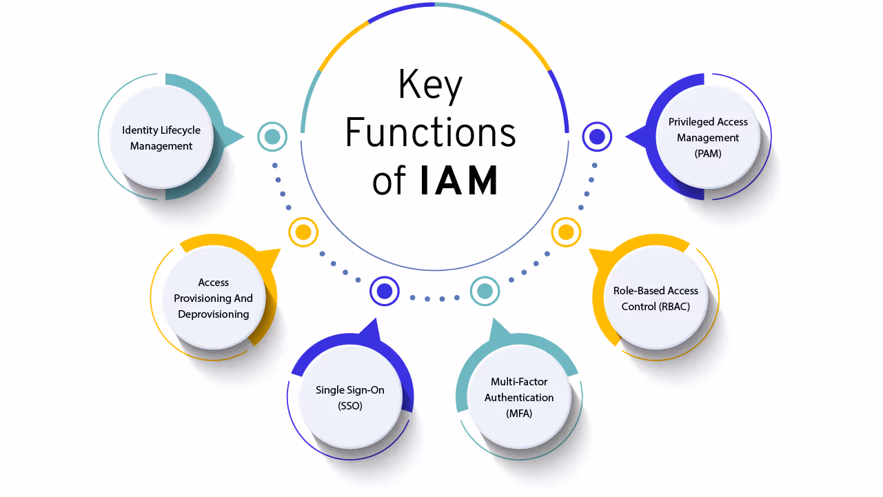 The passkey journey, key functions of IAM