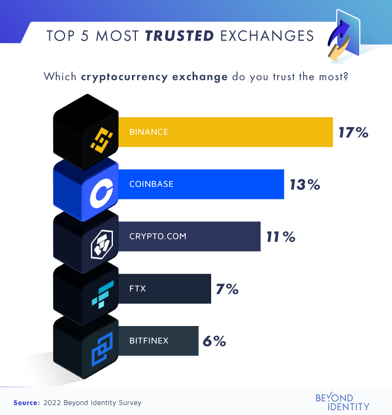 top 5 most trusted exchanges