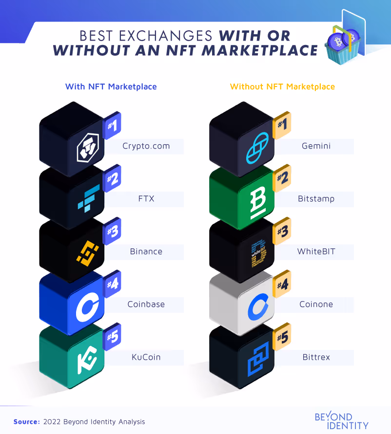 best exchanges with or without an nft marketplace