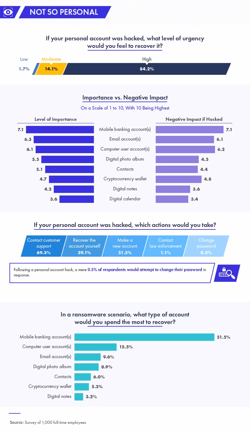personal accounts hacked