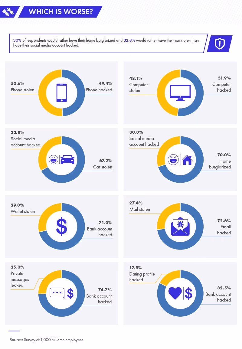 which is worse to get hacked