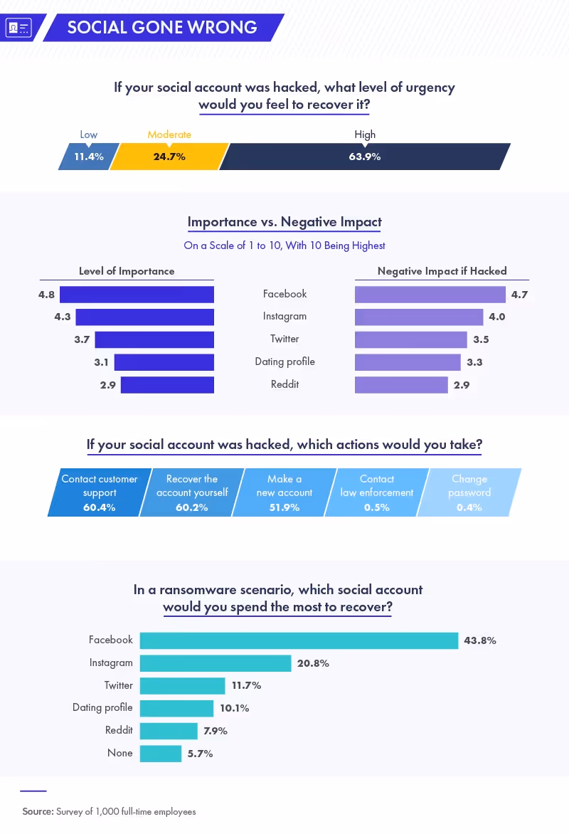 social account hacked