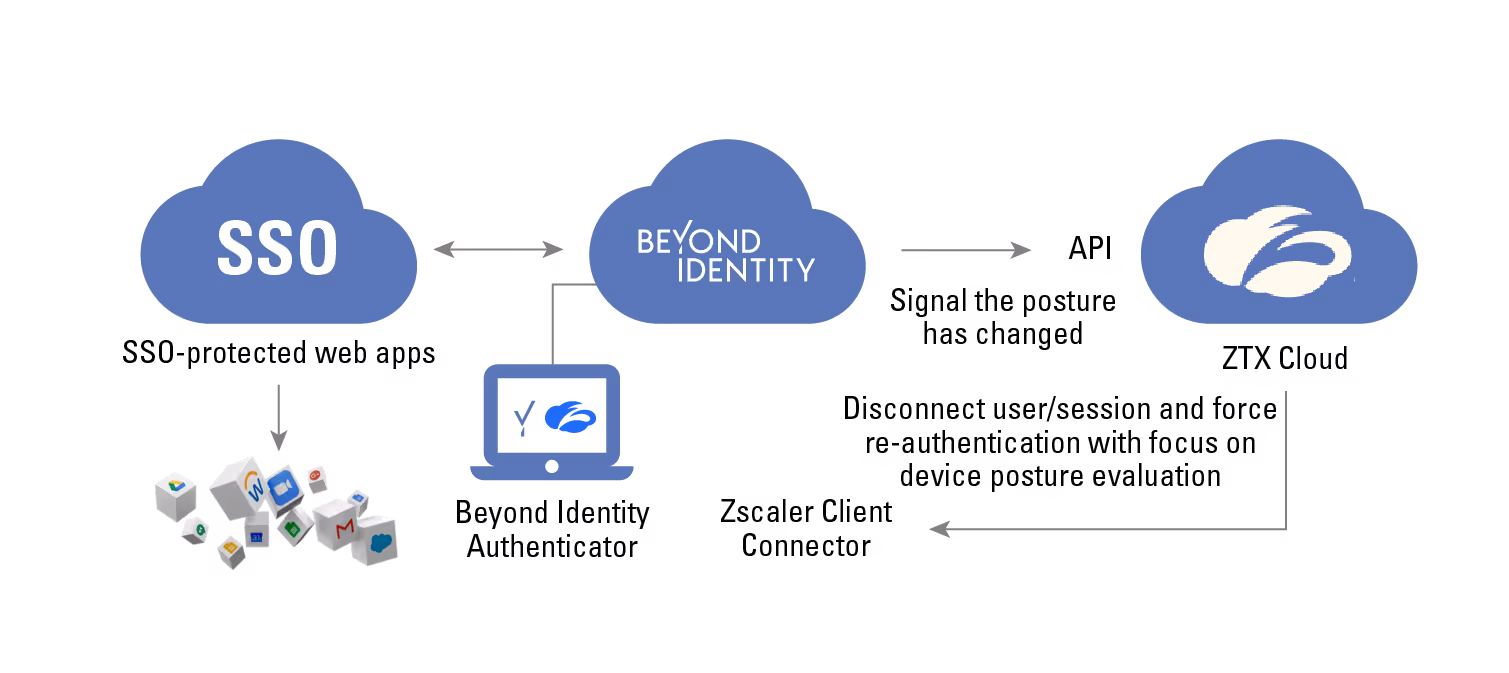 Zscaler and Beyond Identity integration diagram