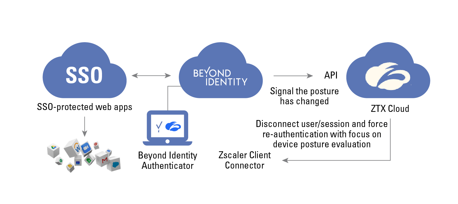 Zscaler and Beyond Identity integration diagram