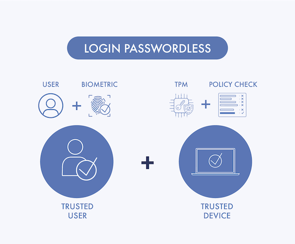 passwordless login