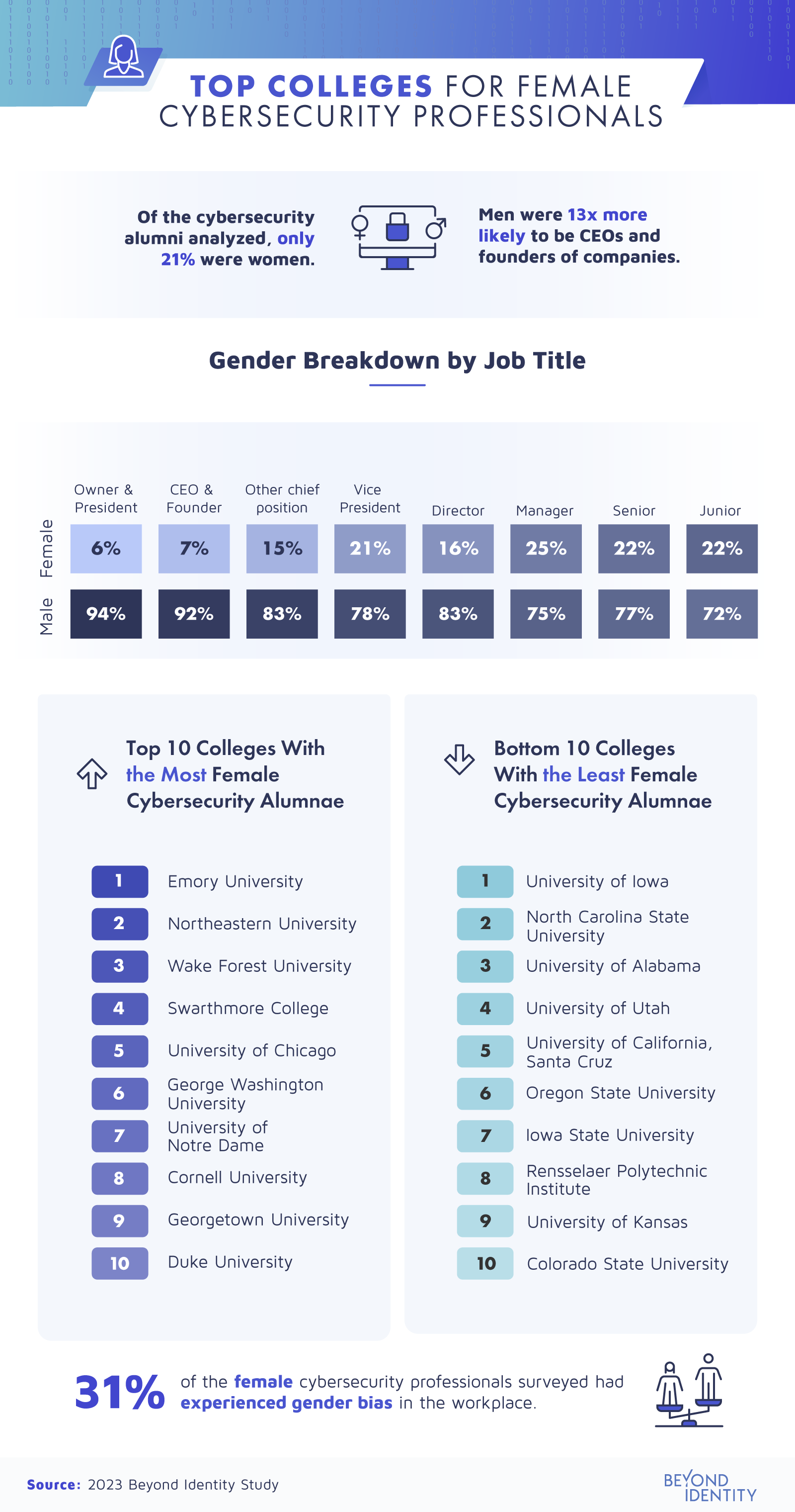 top colleges for female cybersecurity professionals