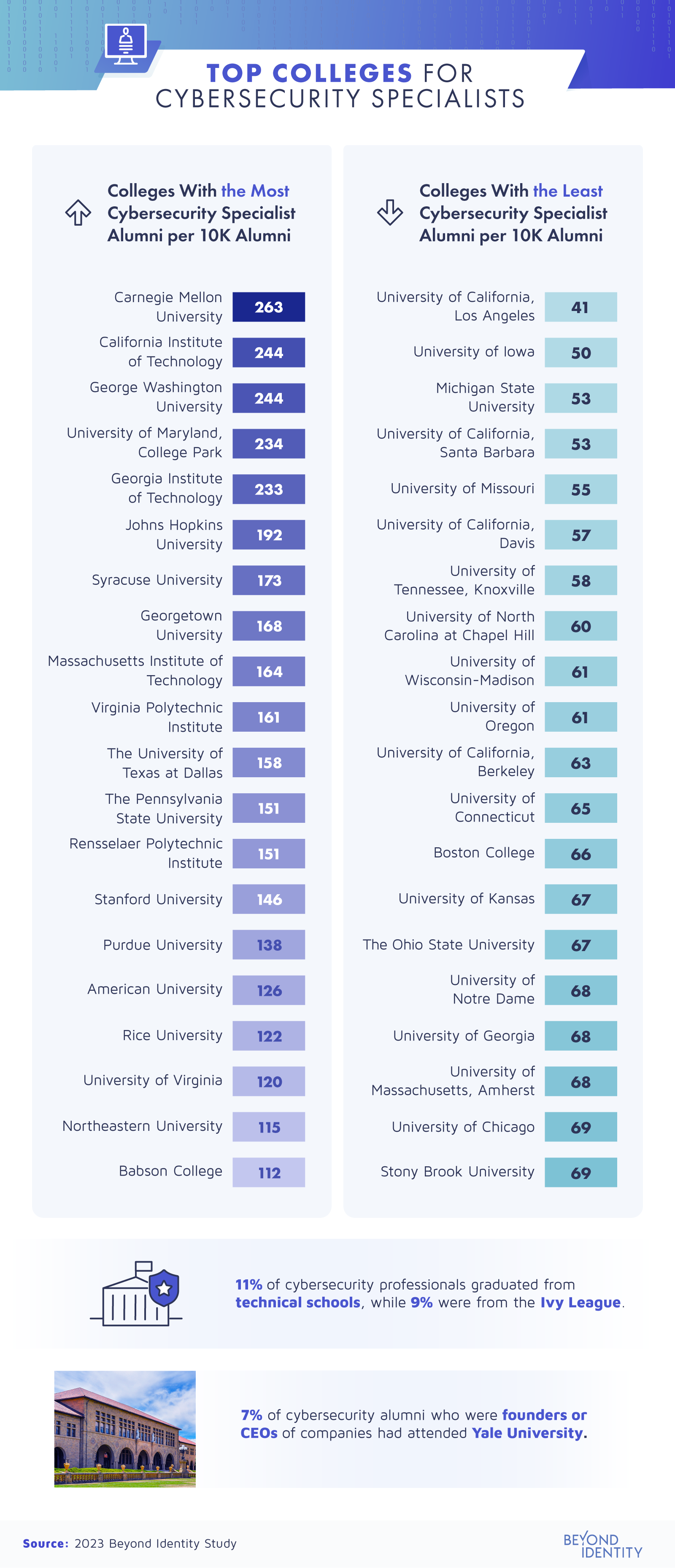 top cybersecurity colleges