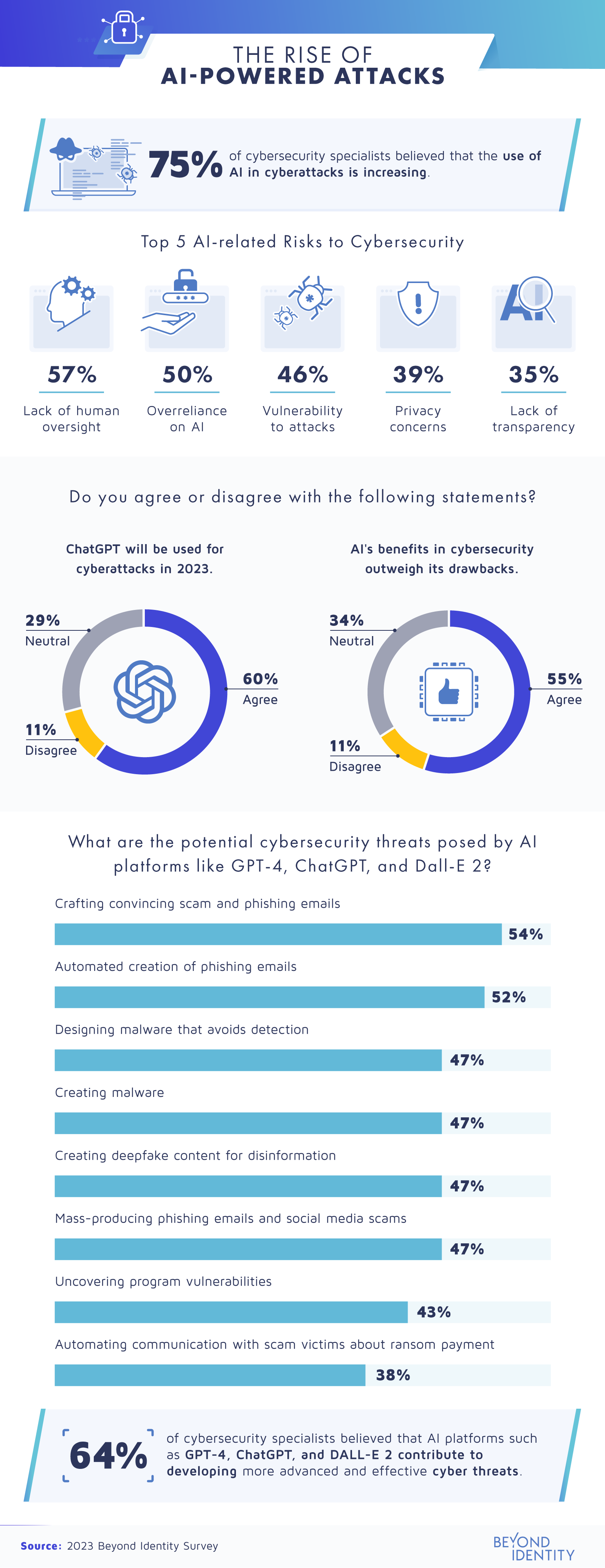the rise of ai threats