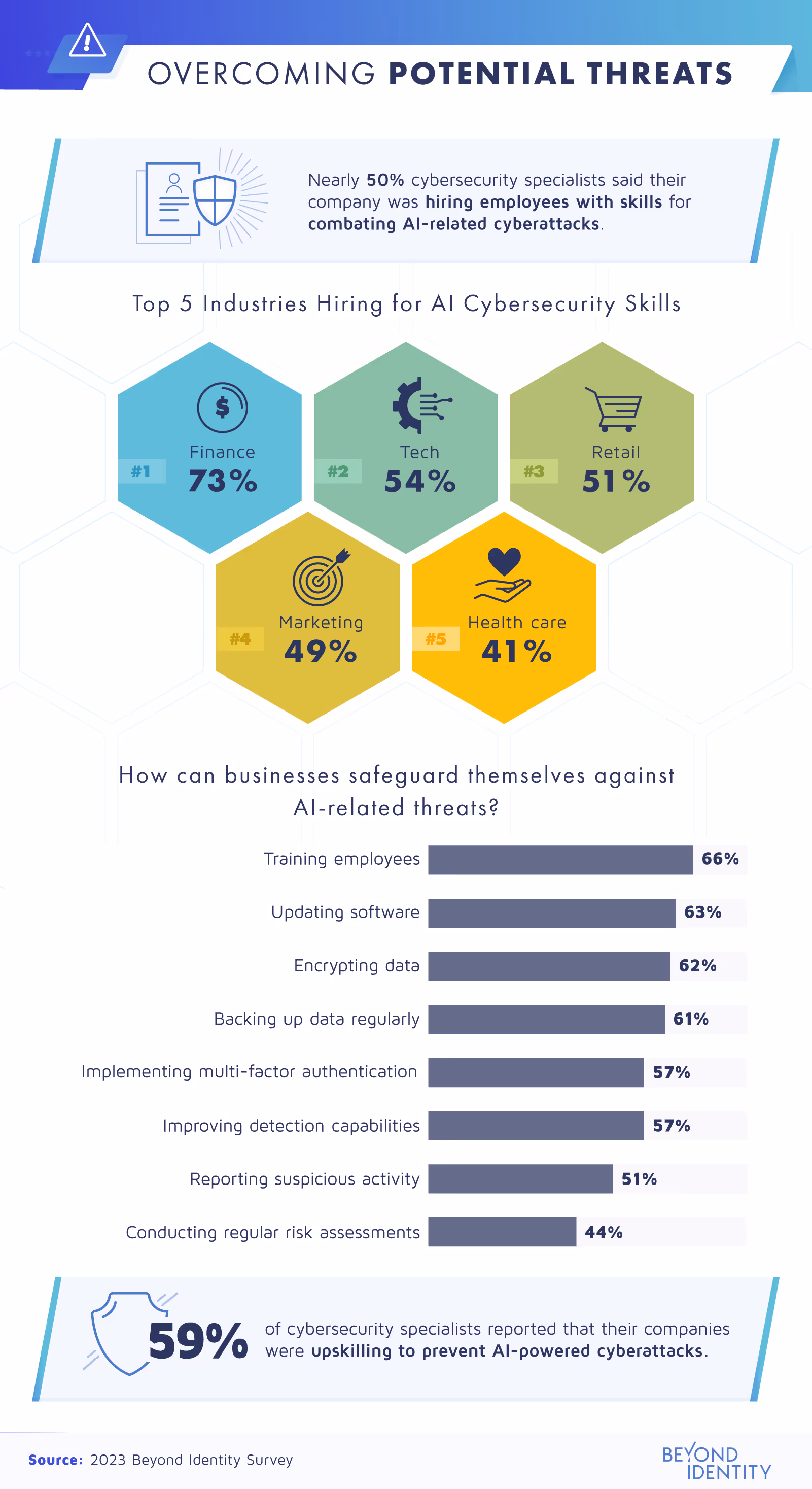 overcoming potential threats