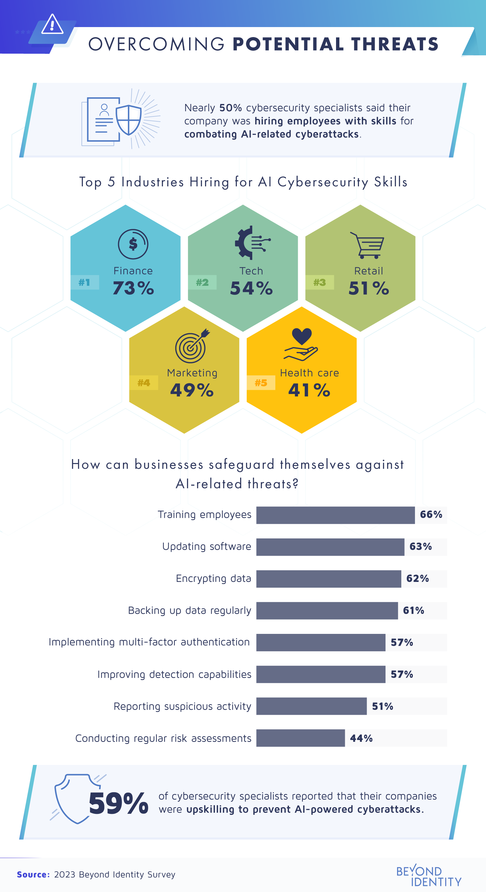 overcoming potential threats