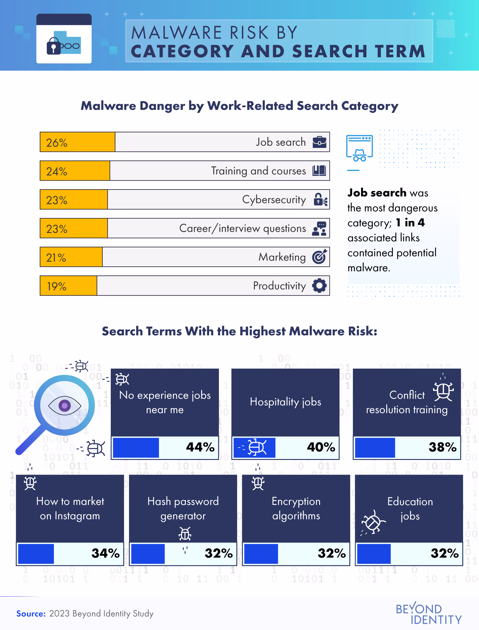 malware risk by category and search term