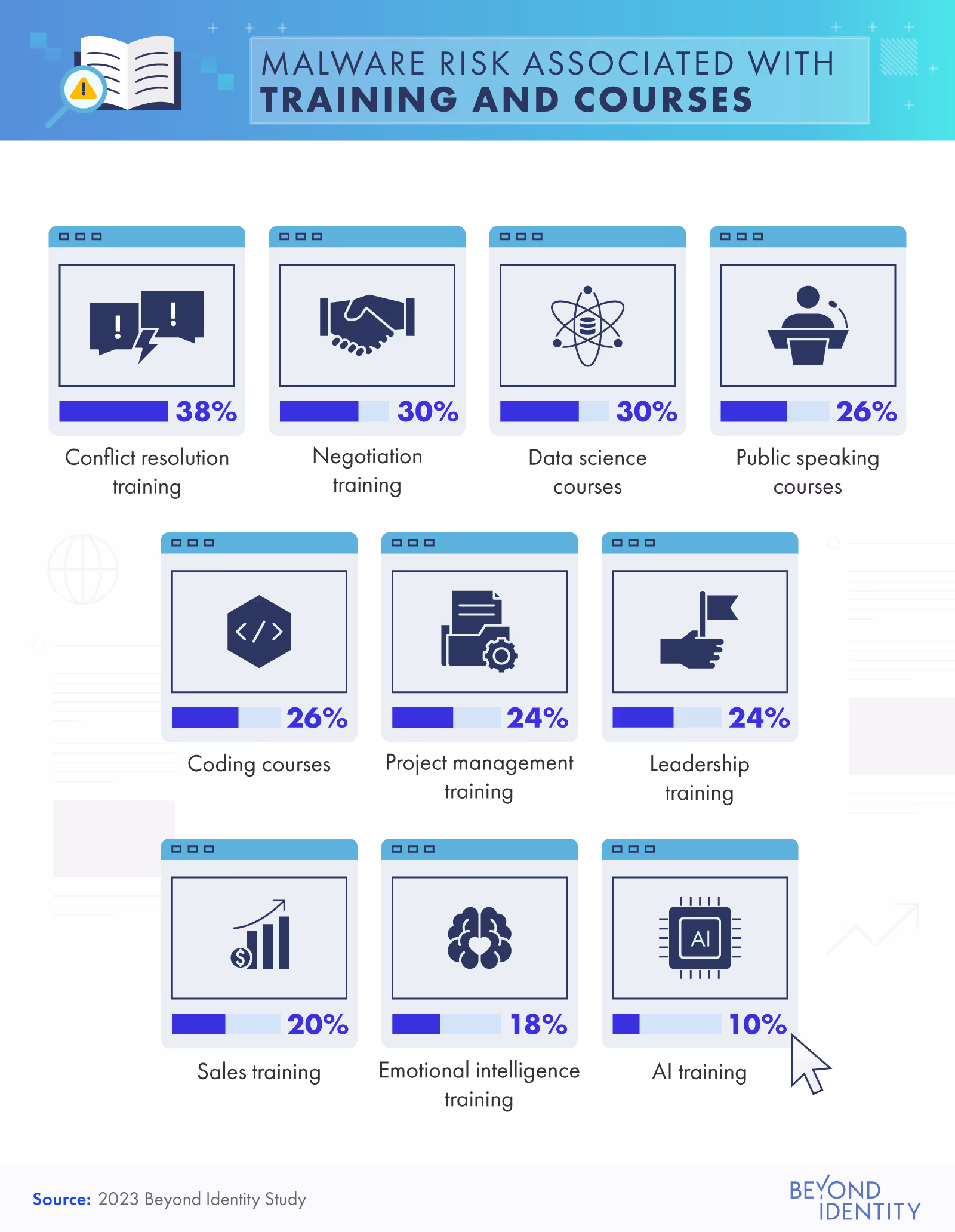 malware risk associated with training and courses