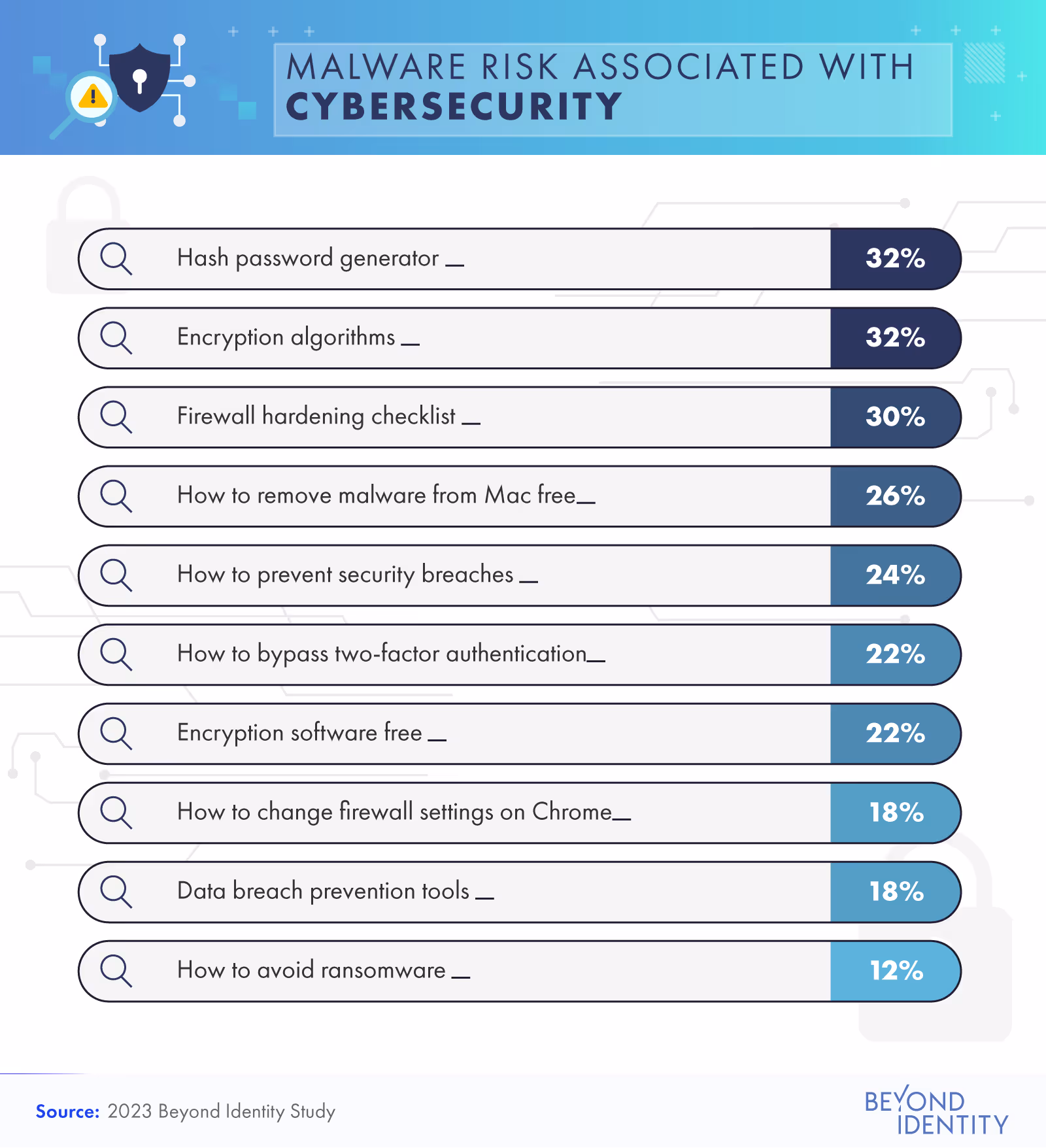 malware risk associated with cybersecurity