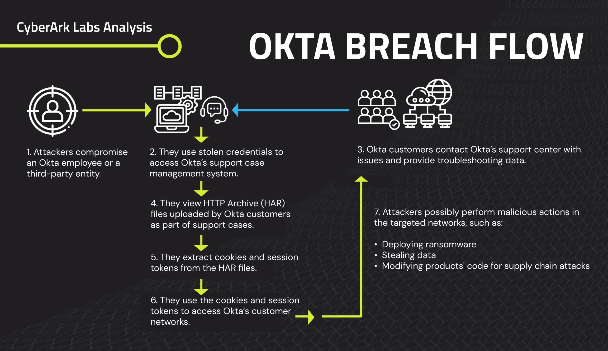 okta breach flow