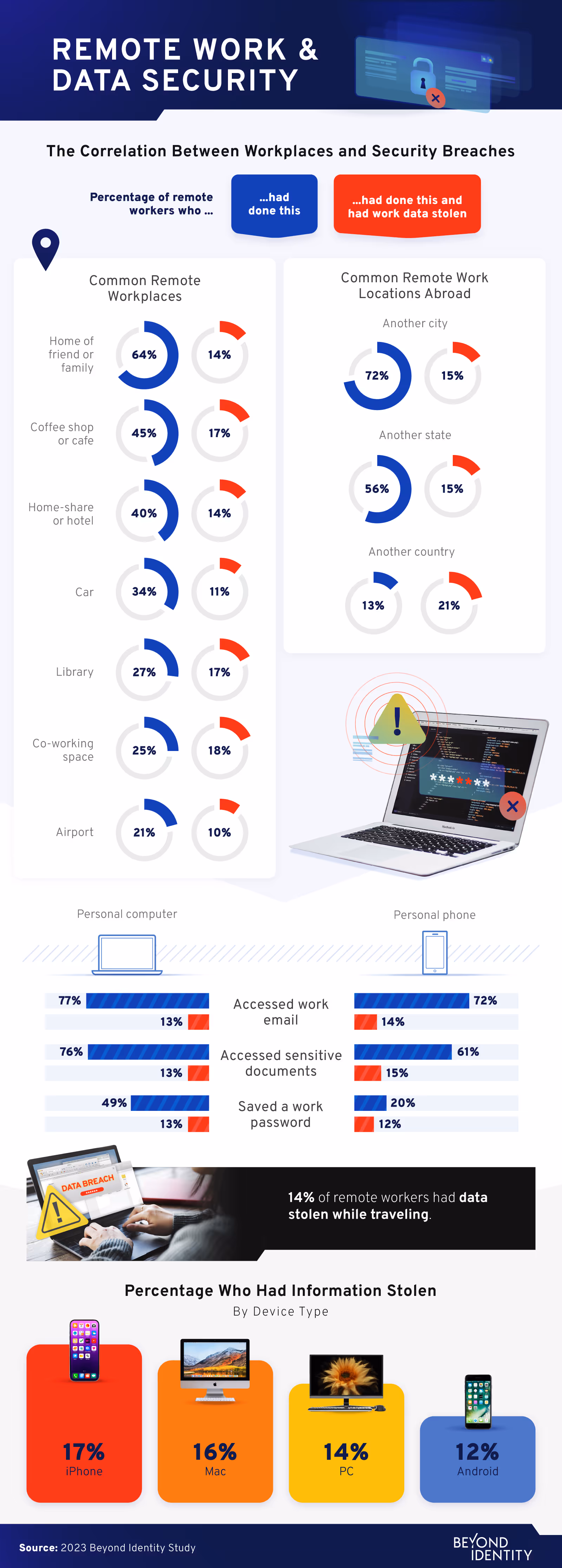 remote work and data security