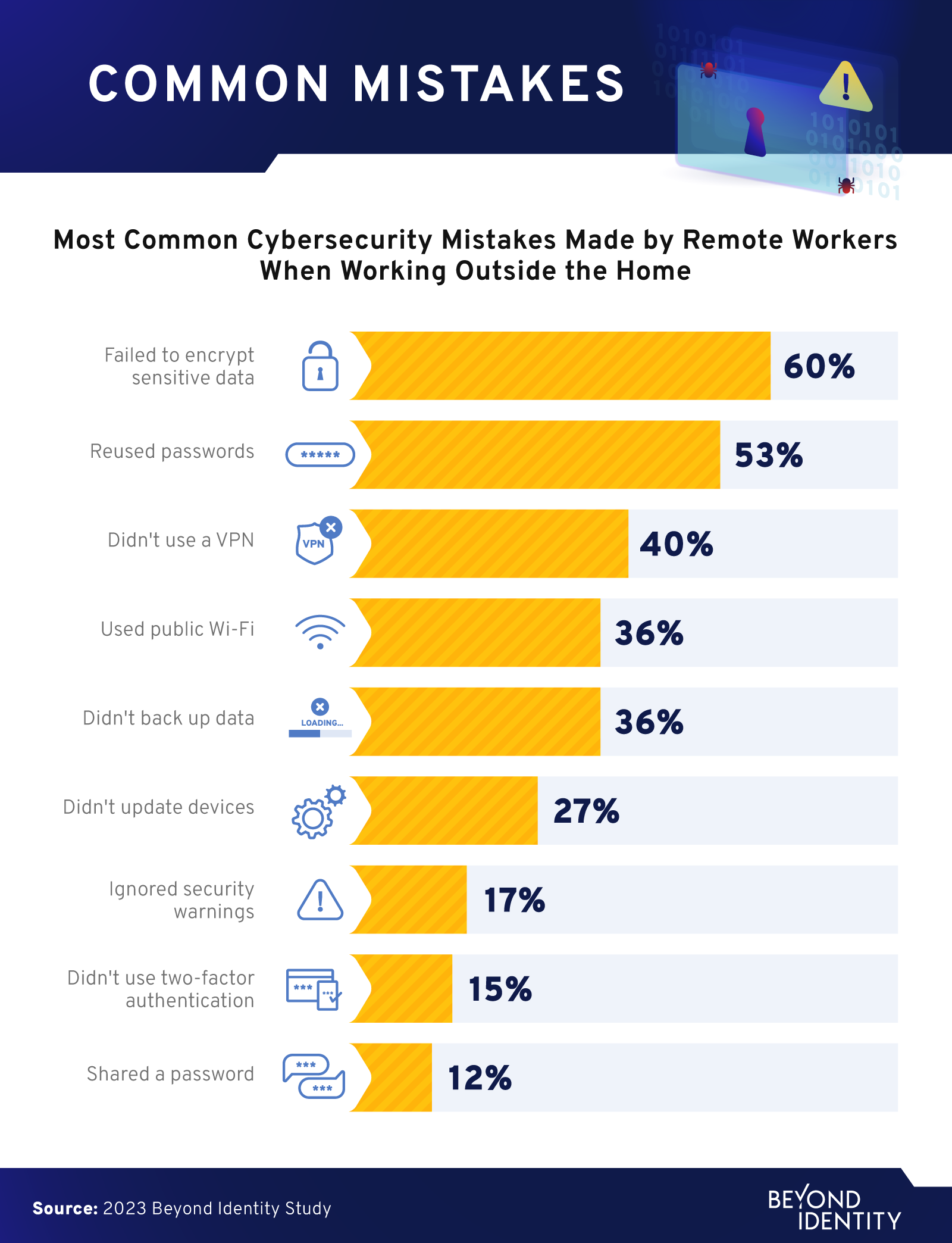 common security mistakes by remote workers