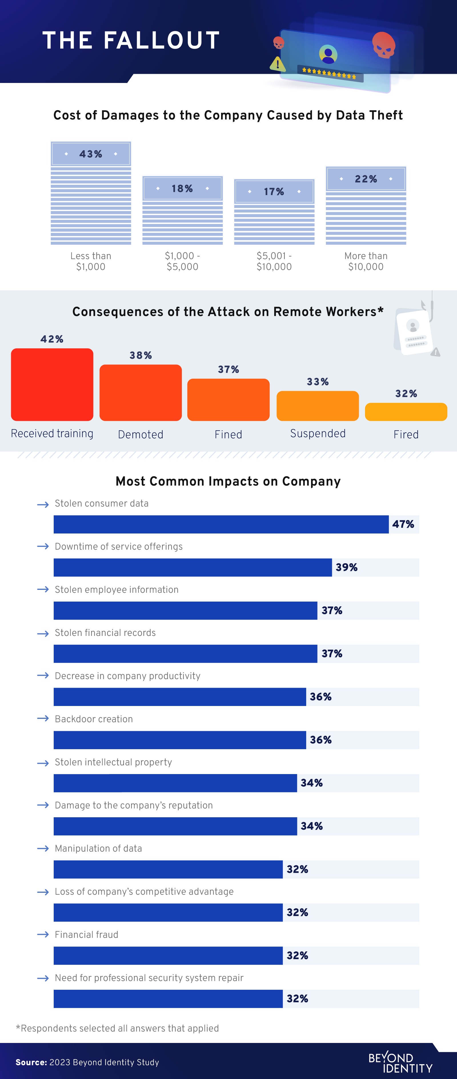 the damages cost to the company caused by data theft