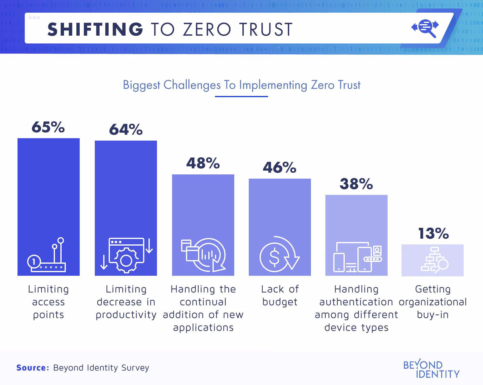 shifting to zero trust