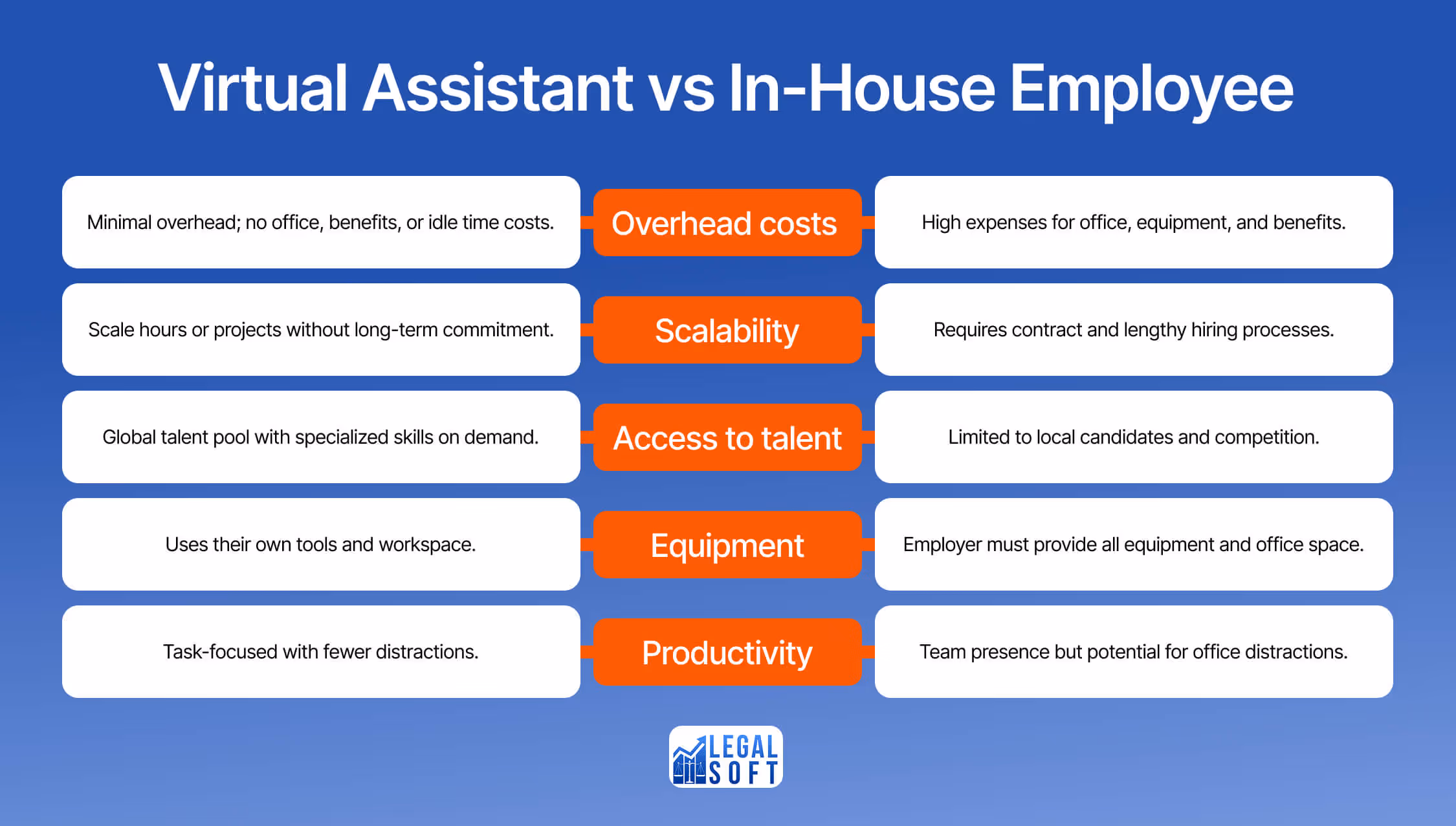 list of difference when hiring virtual assistant vs in-house employee