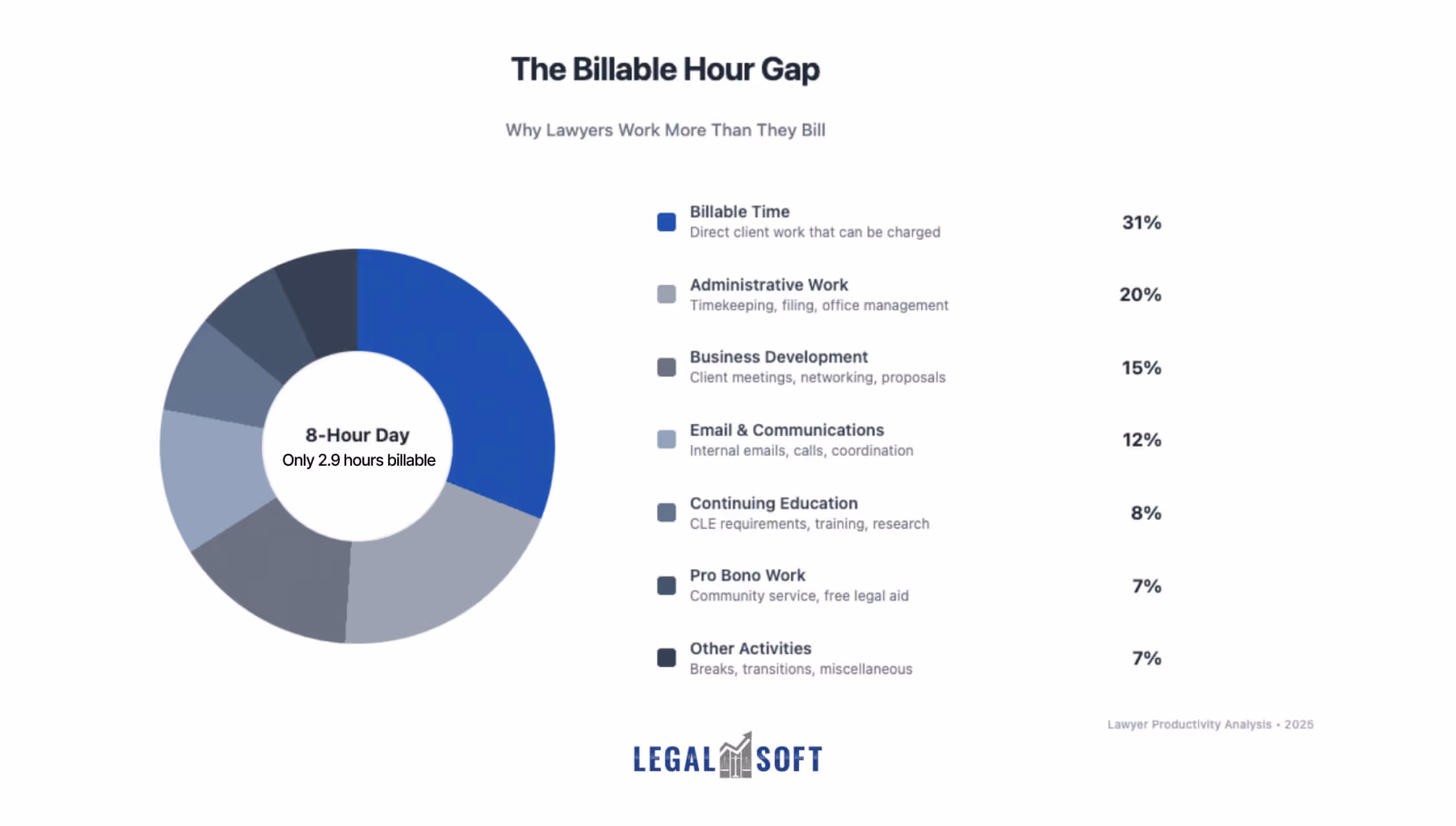 What a lawyer does per day chart