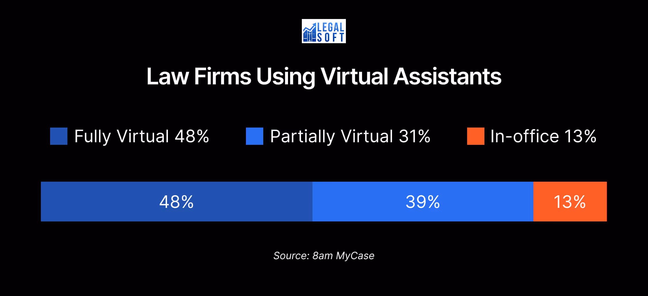 Law firms using virtual assistants statistics