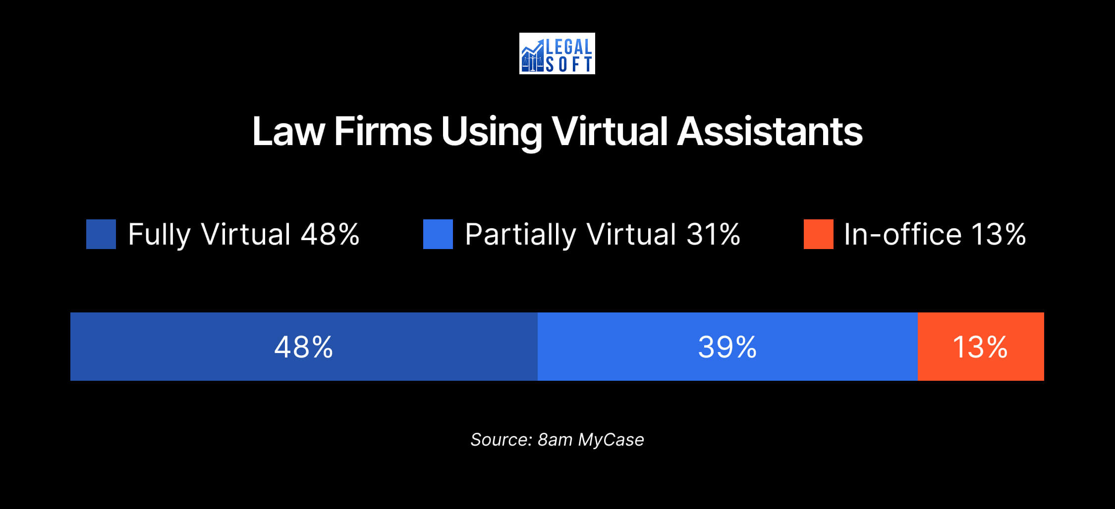 Law firms using virtual assistants statistics