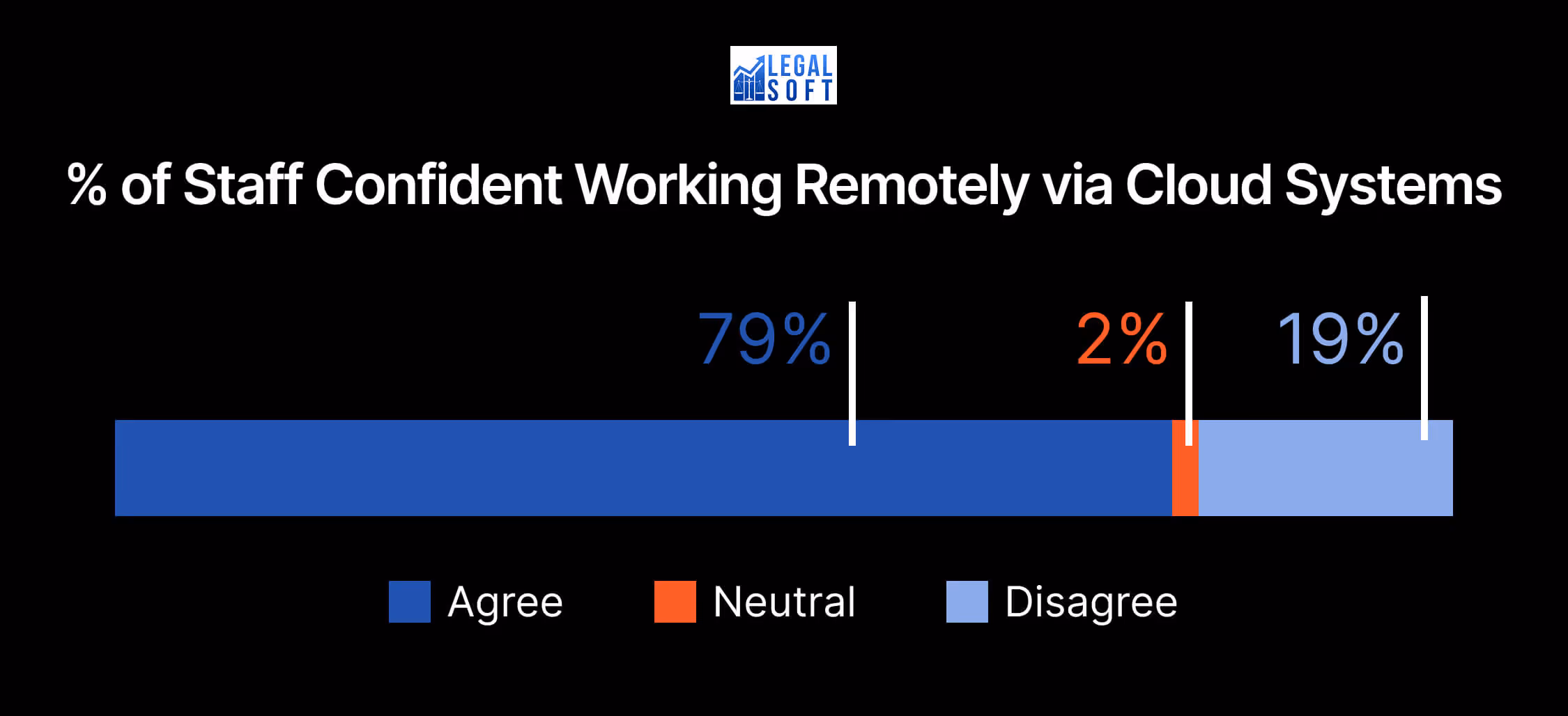 Law Firm staff using cloud based system confident to work from home