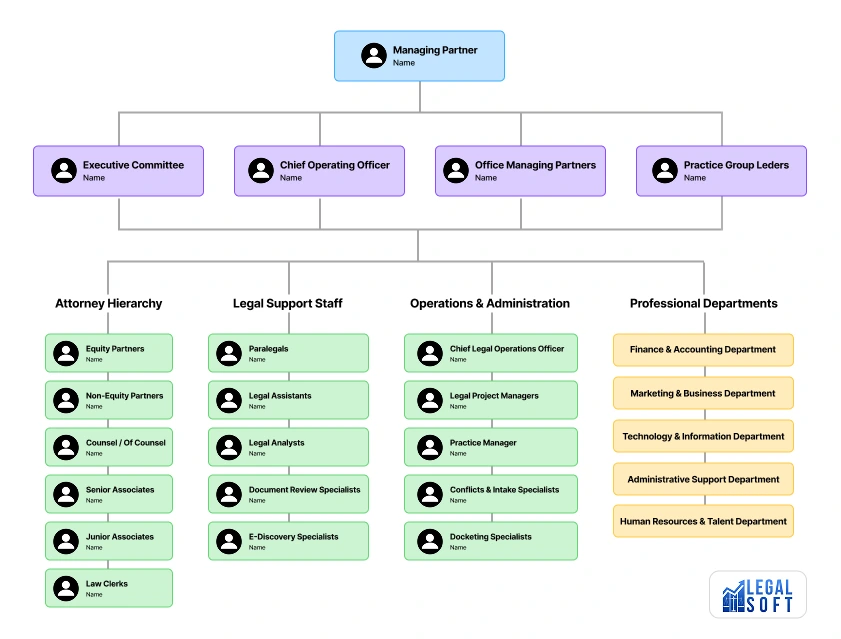 law firm organizational chart - modern structure