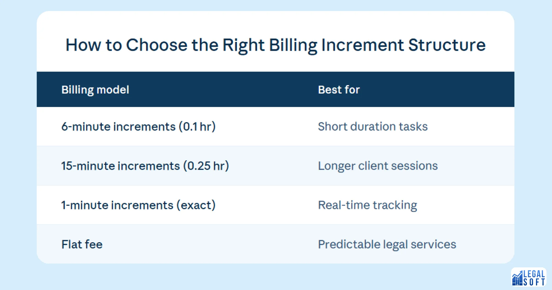 Choosing the right billing increment system in table form