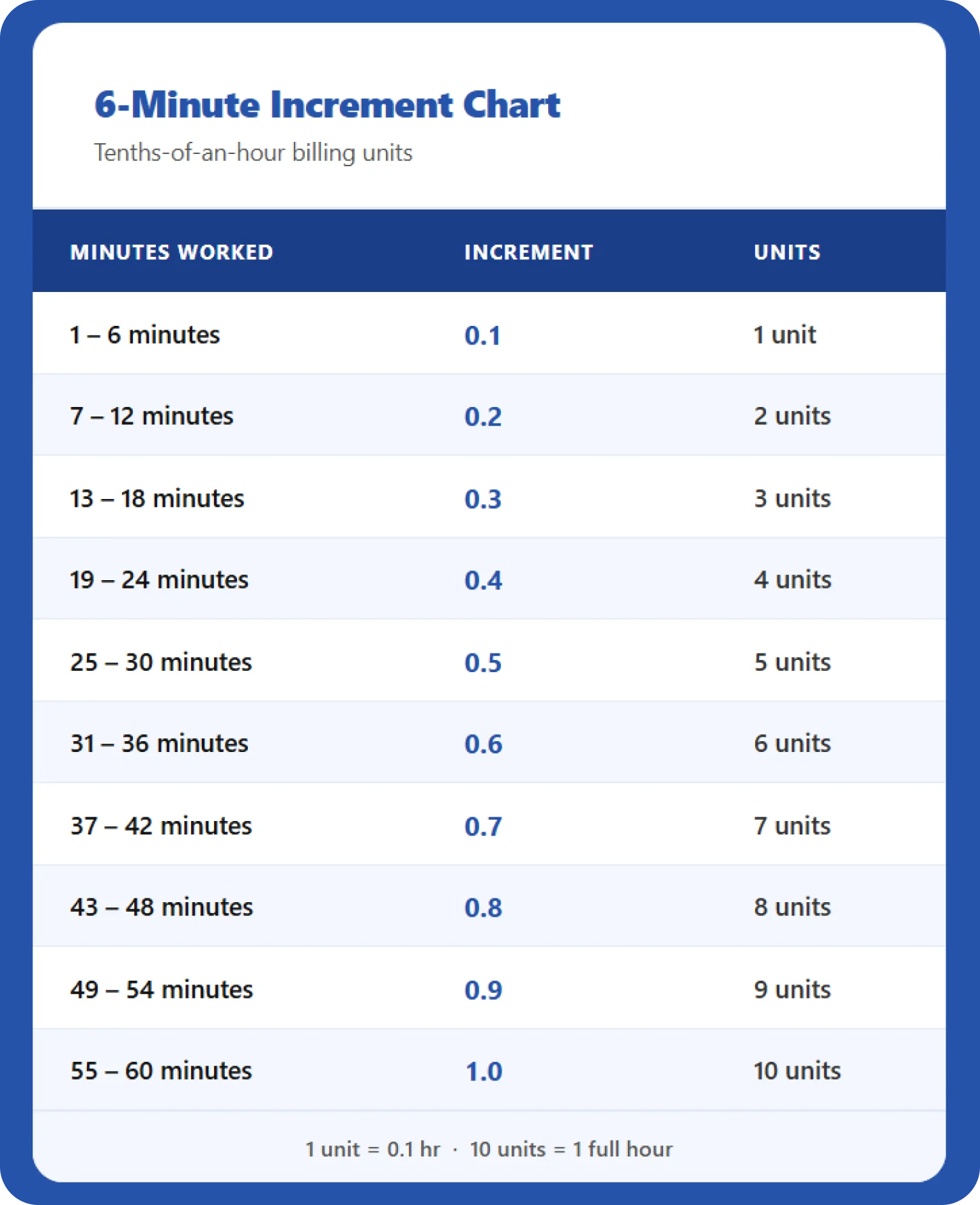6 minute increment chart for billable hours for attorneys