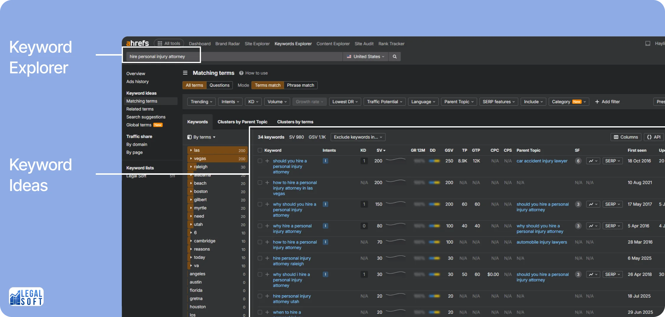 keyword research using ahrefs
