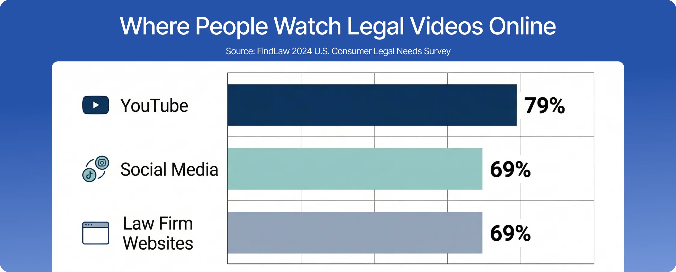 where people watch legal videos online survey results