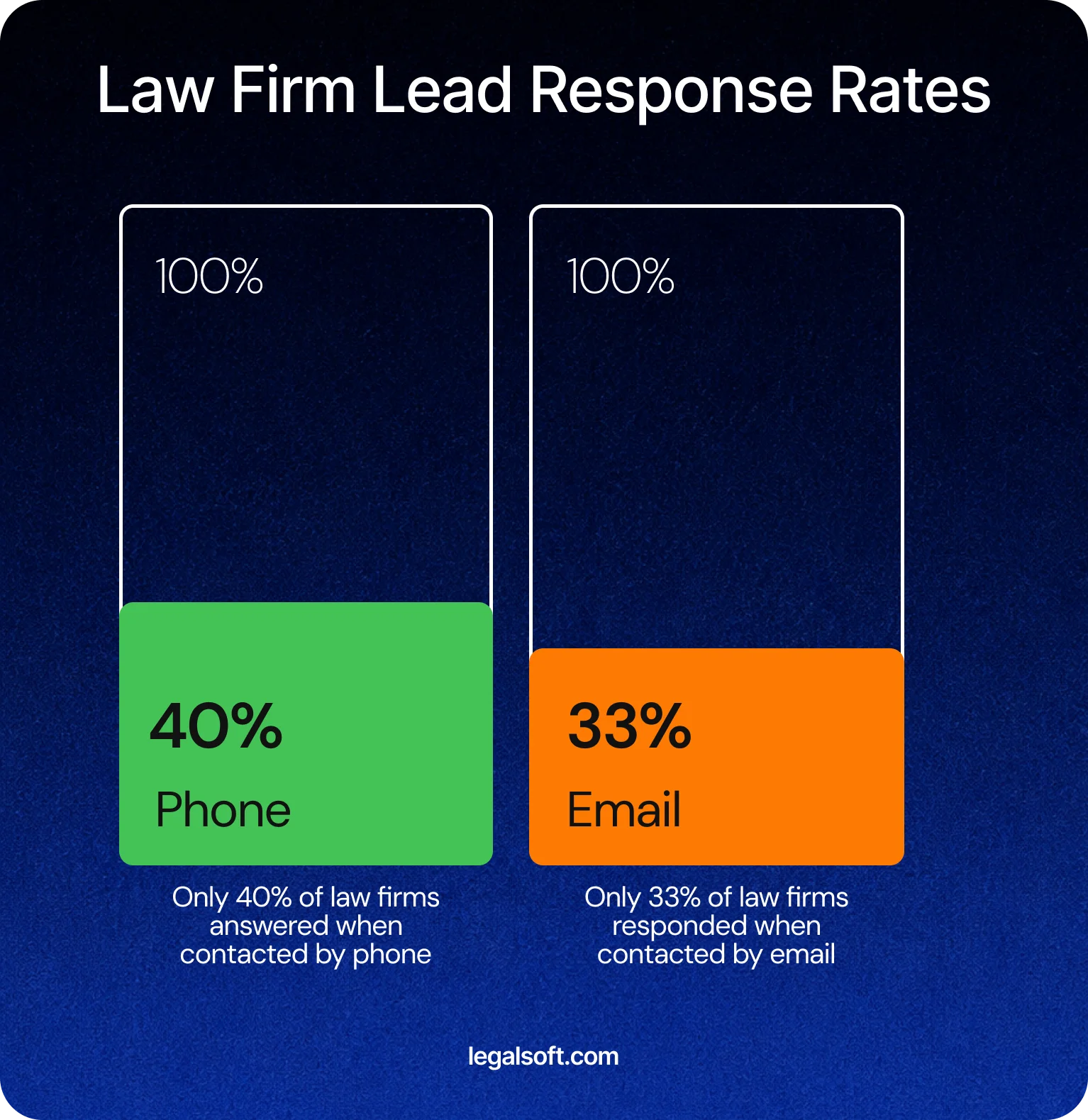 law firm lead response time