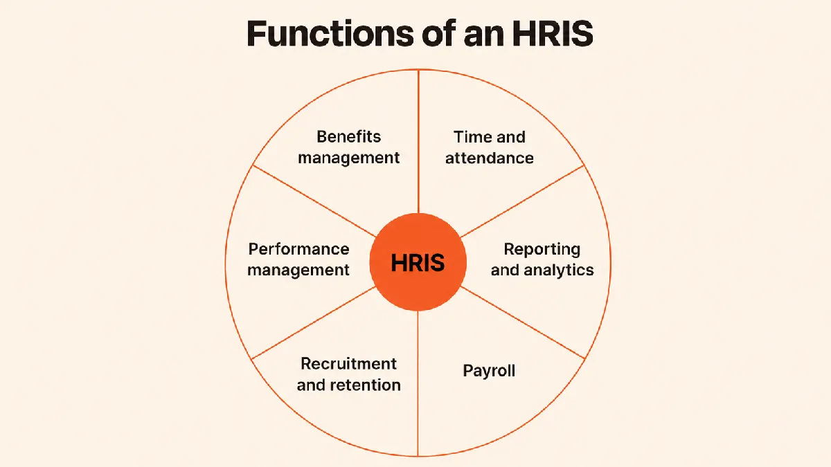 Diagram of HRIS functions supported by HR system integrations, from payroll to benefits and analytics