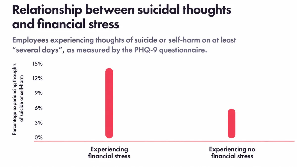Chart linking financial stress with higher rates of suicidal thoughts, highlighting suicide prevention at work