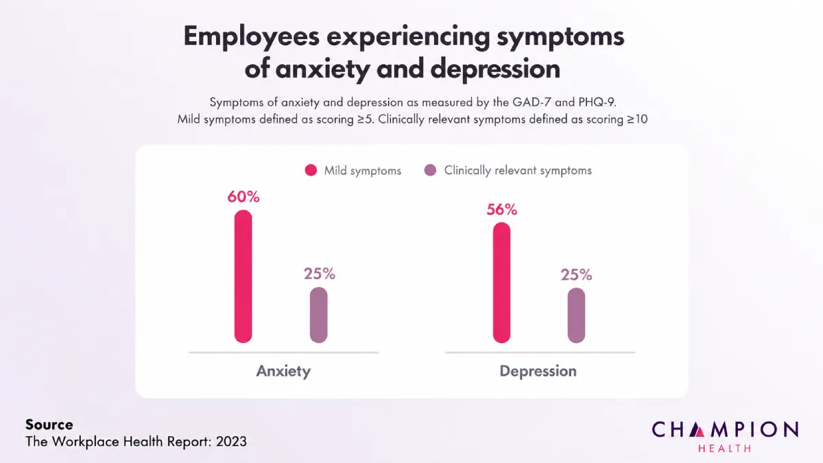 Chart showing 56% of employees with mild depression symptoms and 25% with clinically relevant symptoms