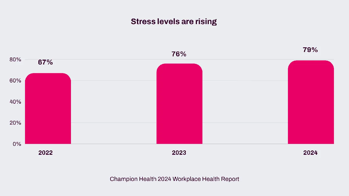 Bar chart showing workplace stress levels rising from 67% in 2022 to 79% in 2024