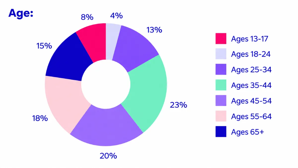 Donut chart showing the age distribution of people using remote mental health services