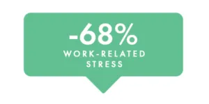 Graphic showing Strata achieved a 68% reduction in work-related stress through its employee wellbeing strategy