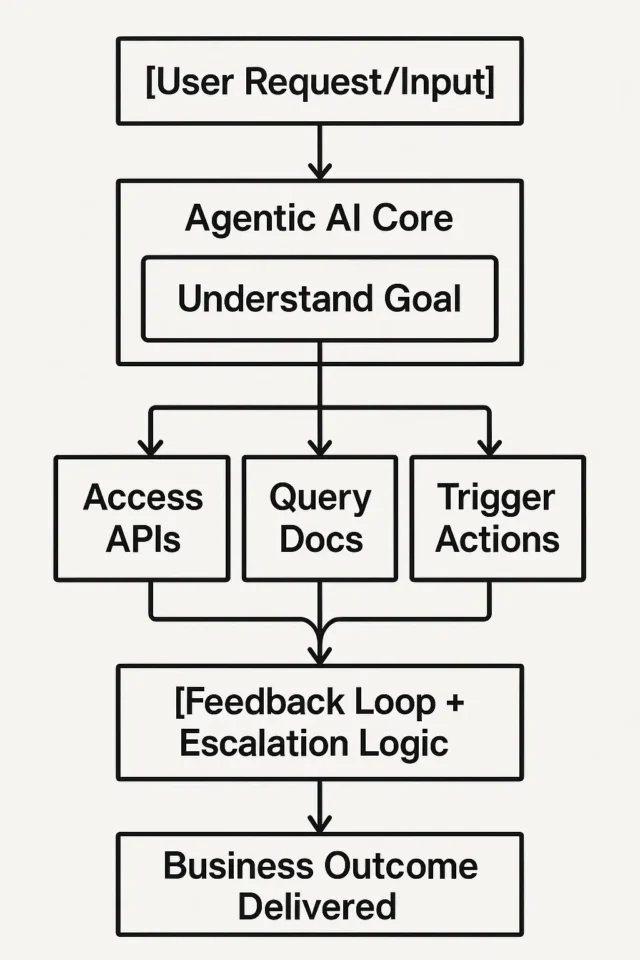 What is Agentic AI