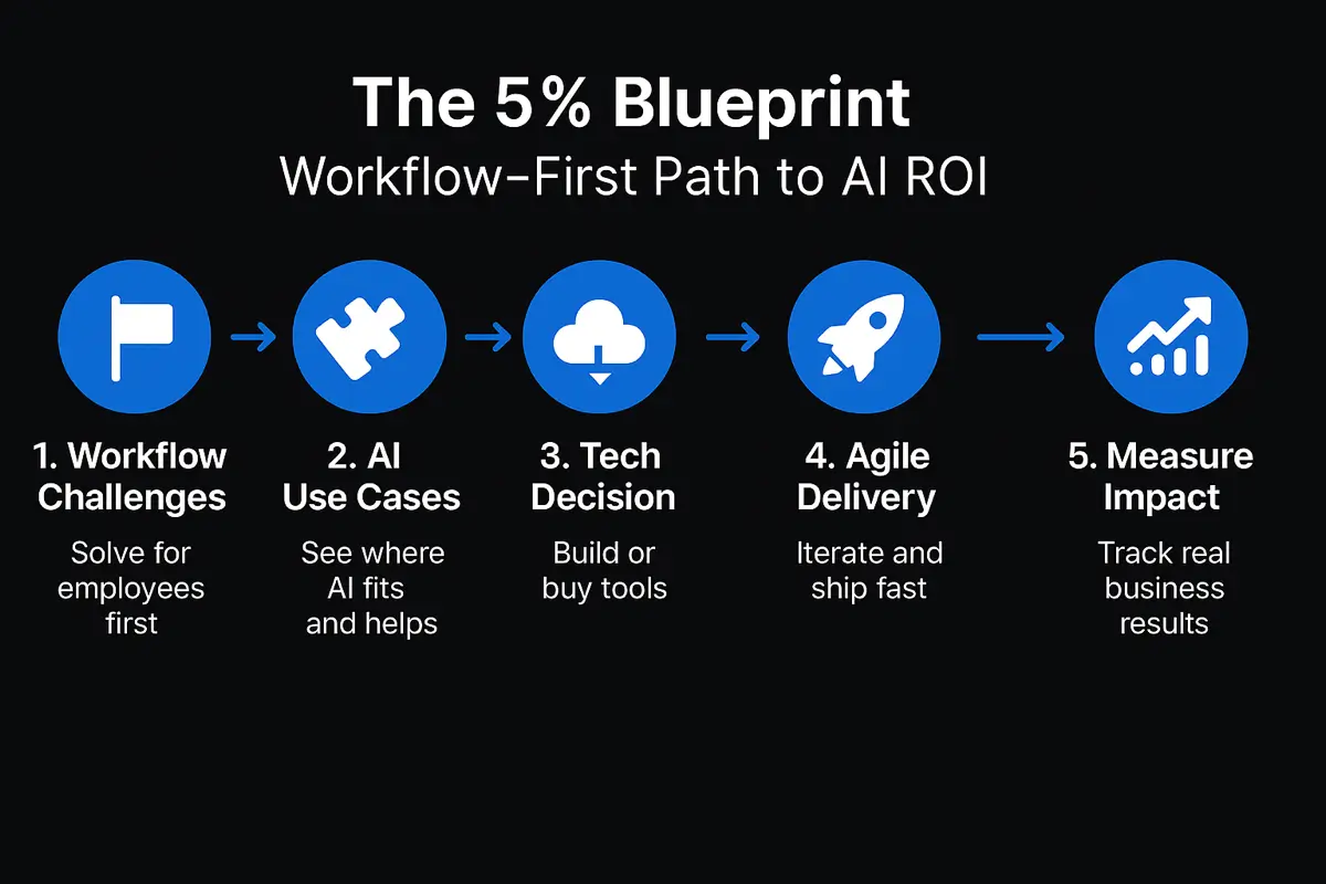 AI ROI Blueprint Workflow