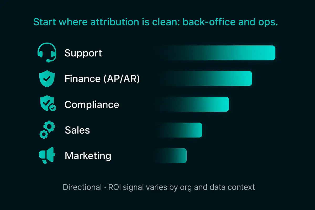 AI ROI uses Cases