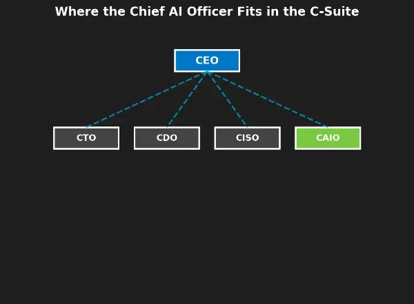 Chief officer C-Suite
