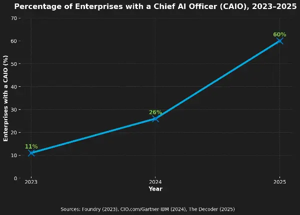 Chief Ai Officer