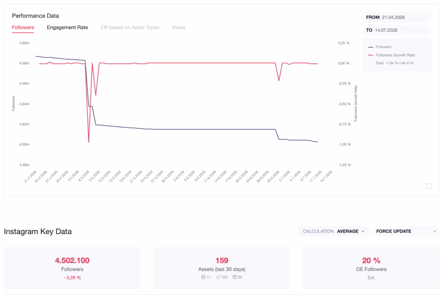 Dashboard showing 207,287 followers, age and country stats, and follower growth data over time.