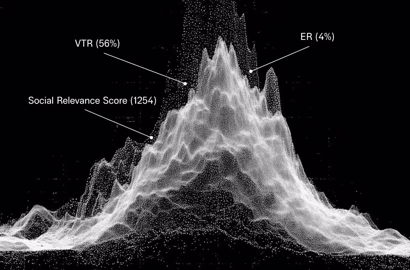 3D-Datenvisualisierung mit Social-Relevance-Score, VTR (56%) und ER (4%) Markierungen.
