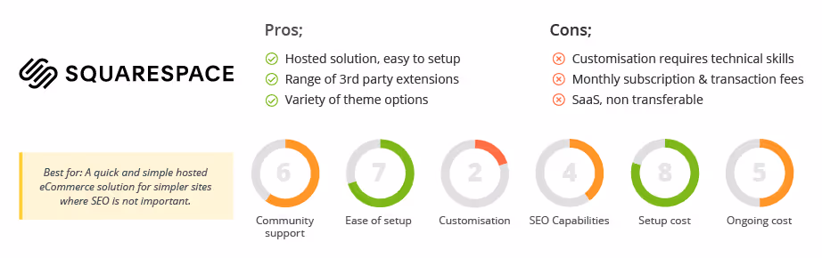Infographic comparing Squarespace, showing pros and cons, best-use recommendations and ratings for community support, ease of setup, customisation, SEO capabilities, setup cost and ongoing cost.