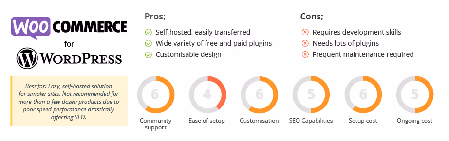 Infographic comparing WooCommerce for WordPress, showing pros and cons, best-use recommendations and ratings for community support, ease of setup, customisation, SEO capabilities, setup cost and ongoing cost.
